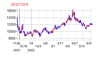 2021年12月3日 13:07前後のの株価チャート